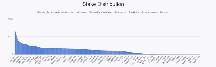 StakeDistribution